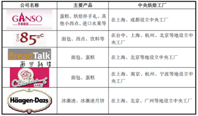 我國烘焙食品行業(yè)技術(shù)水平與發(fā)展特點(diǎn)分析