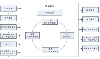 ISO20000信息技術服務管理體系 專業介紹與咨詢服務說明